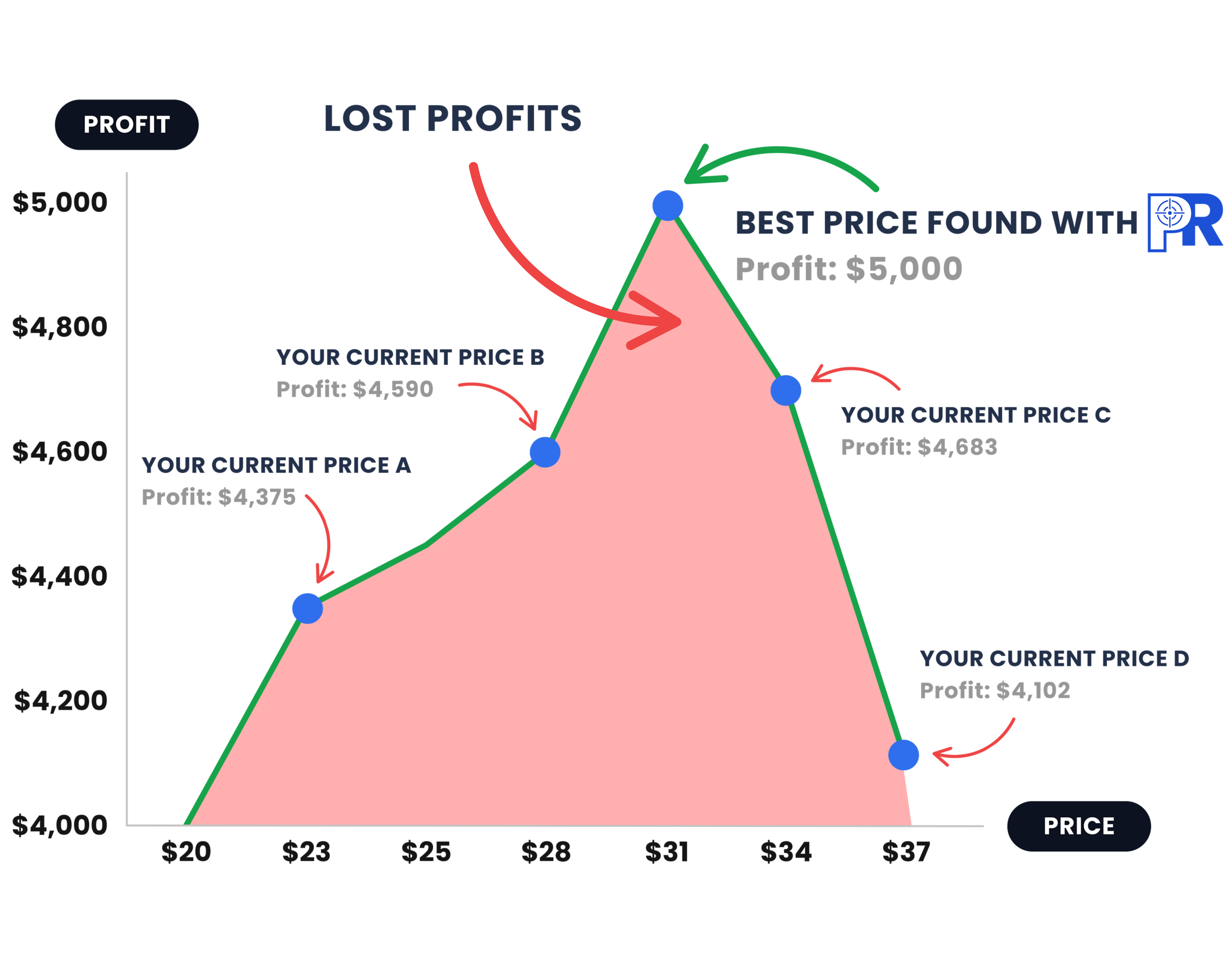 Profit chart showing current prices and the best price found by Pricision